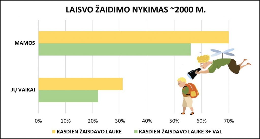 ar leisti vaikui žaisti be priežiūros
