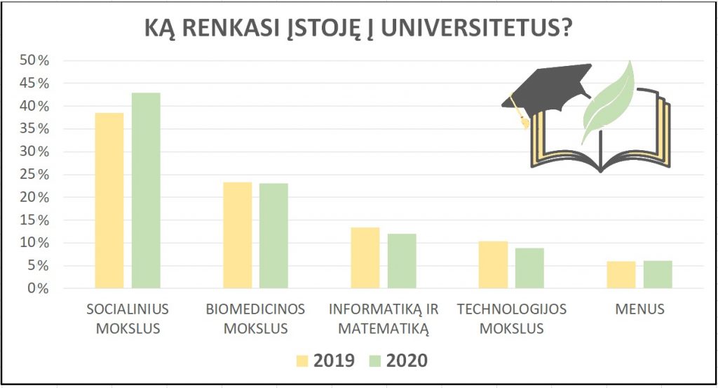 STEM studijos
